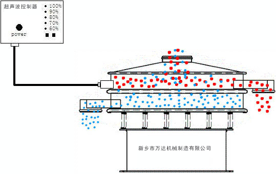超聲波振動篩-新鄉(xiāng)市萬達(dá)機械制造有限公司